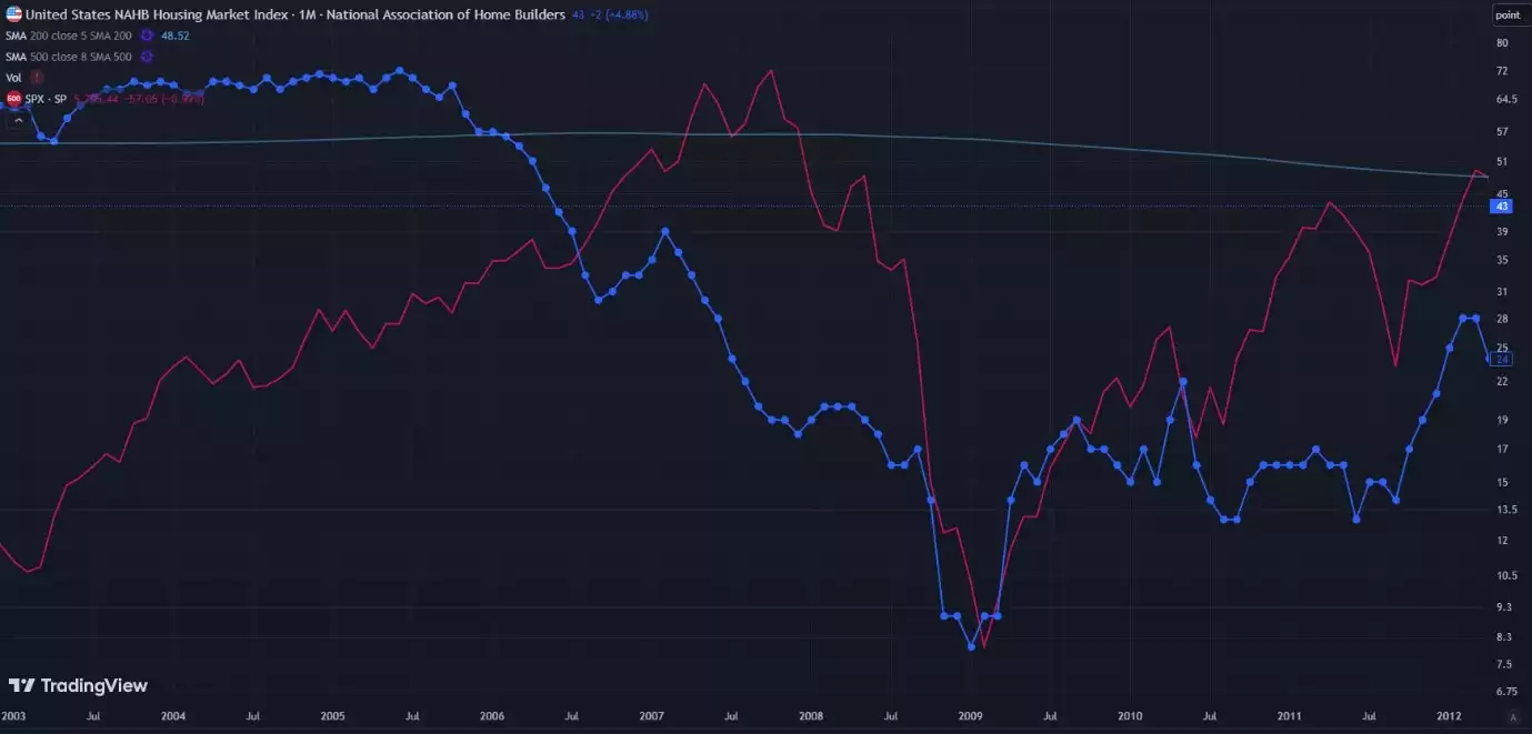 United States NAHB Housing Market Index